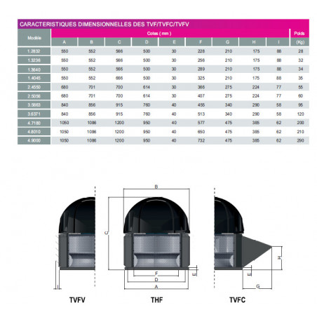 Extractor de tejado VENTILECO T50-TRI 7500 m3/h 400°/2h