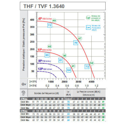 Ventil Unidad de extracción T40-TRI 2 velocidades 2000/4200 m3/h 400°/2h extracción de humos