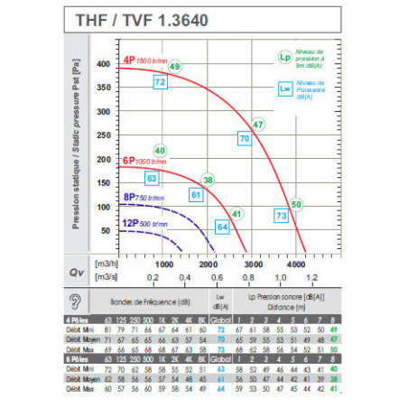 Ventil Unidad de extracción T40-TRI 2 velocidades 2000/4200 m3/h 400°/2h extracción de humos