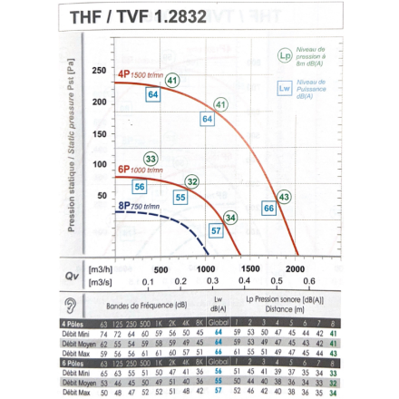 Performance curve for the T2832 Saftair single-phase turret