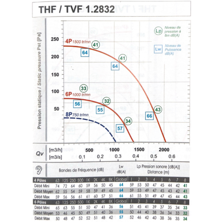 Performance curve for the T2832 Saftair single-phase turret