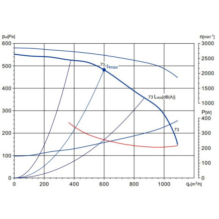 Curva de rendimiento motor caracol 1400 m3h