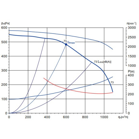 Performance Curve for the 1,400 m³/h Screw Pump