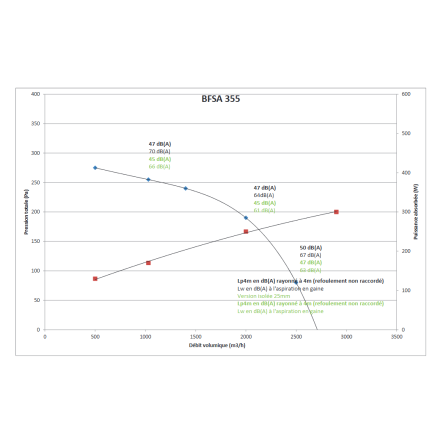 Unidad de tratamiento de aire extraplana de 2700 m3/h y 230 V
