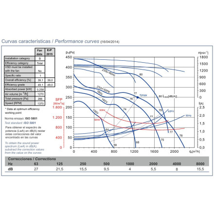 Performance Curve for the La Bomba 2200 m³/h Turbo Screw Pump
