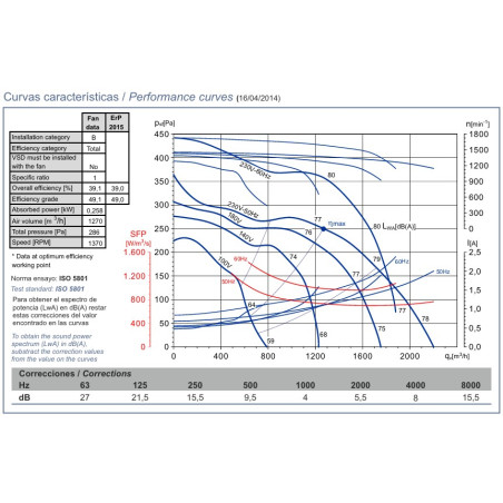 Performance Curve for the La Bomba 2200 m³/h Turbo Screw Pump