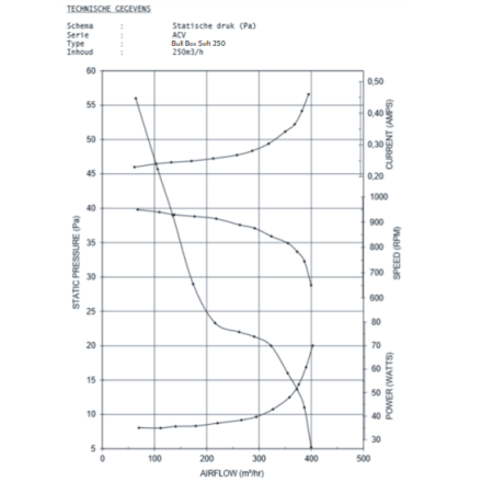 250 m³/h VMC Unit, 230 V