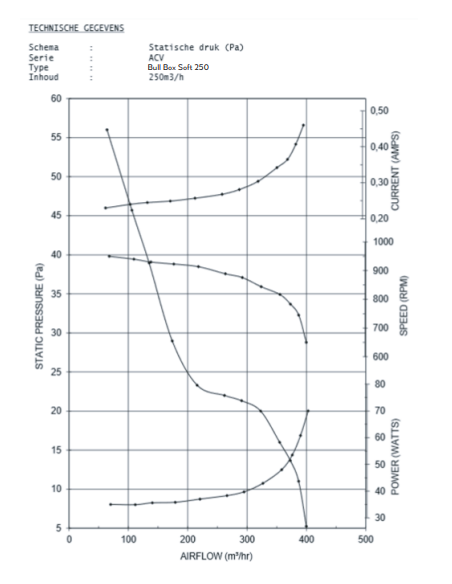 250 m³/h VMC Unit, 230 V