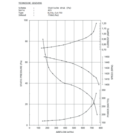 750 m³/h 230 V VMC Unit