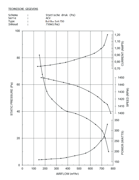 750 m³/h 230 V VMC Unit