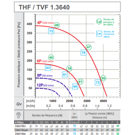 Roof fan T40-TRI exhaust system, 4,200 m³/h, 400°/2h, smoke extraction